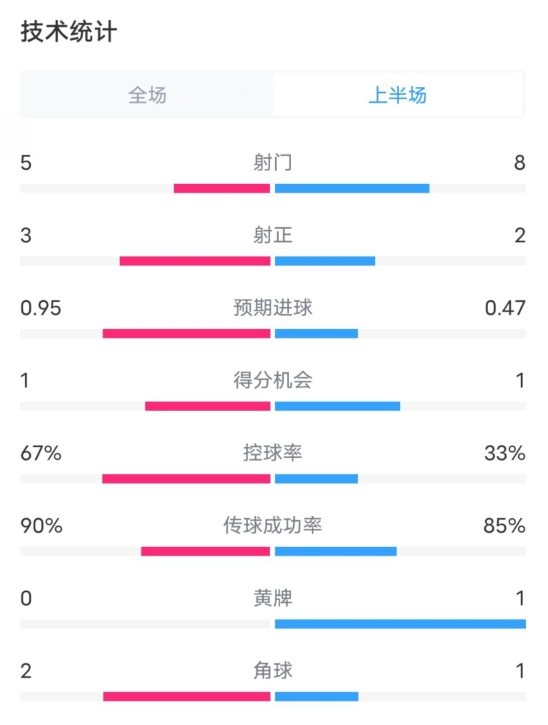  熱刺1-0曼聯(lián)半場數(shù)據(jù)：射門5-8，射正3-2，控球率67%-33%