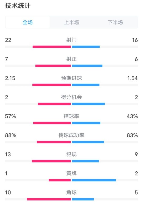  熱刺1-0曼聯(lián)全場數(shù)據(jù)：射門22-16，射正7-6，控球率57%-43%