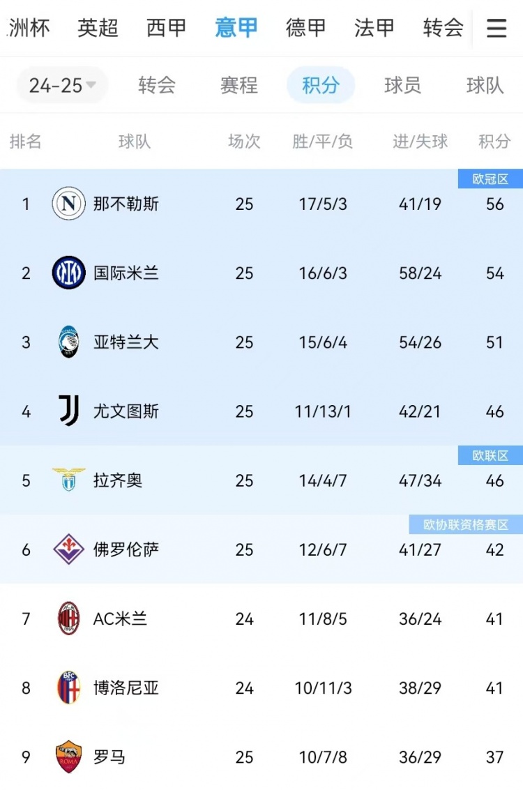  你剎我停！意甲前二本月7戰(zhàn)共1勝：那不勒斯3輪3分、國米4輪4分