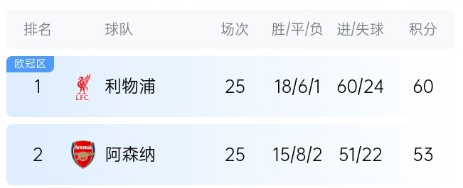  英超最新奪冠概率：利物浦86%大幅領(lǐng)先，預(yù)測(cè)最終7分優(yōu)勢(shì)奪冠