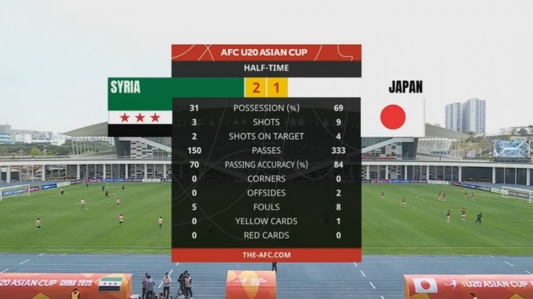  日本U20半場控球率近7成、射門9次，敘利亞U20隊(duì)2次射正進(jìn)2球