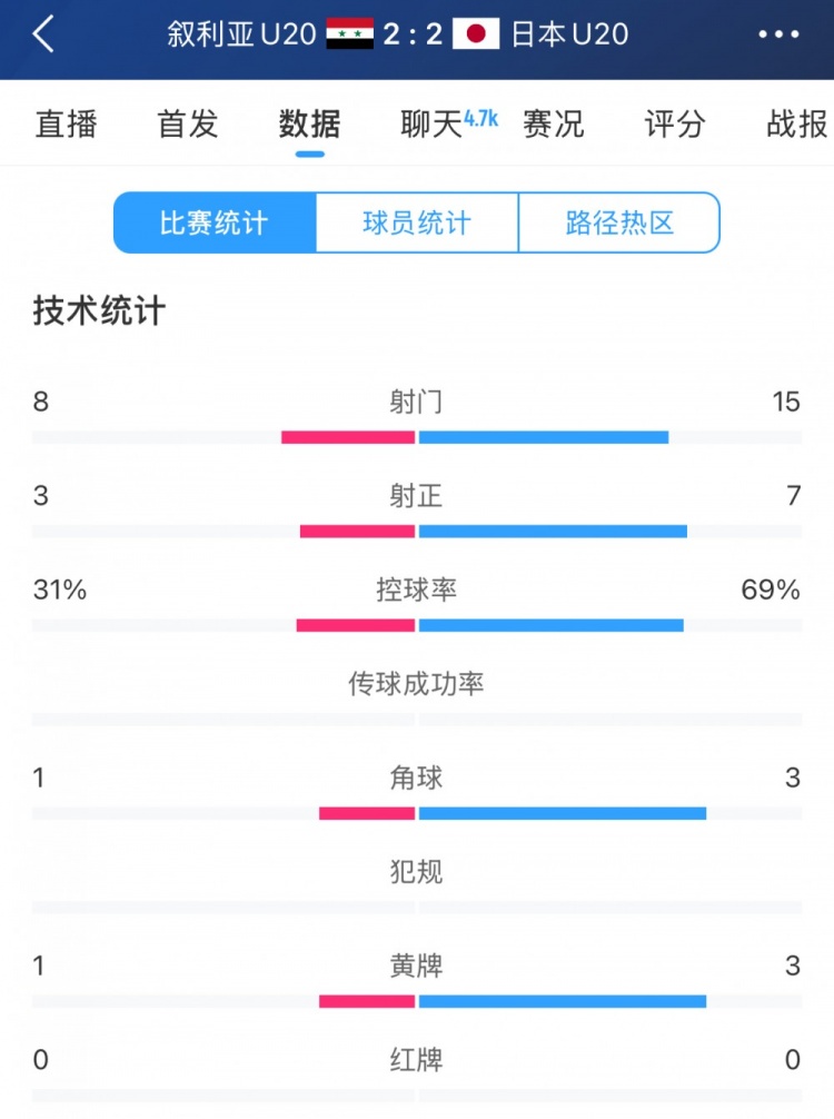  得勢不得勝，日本vs敘利亞全場數(shù)據(jù)：控球73開，射門是對手近2倍