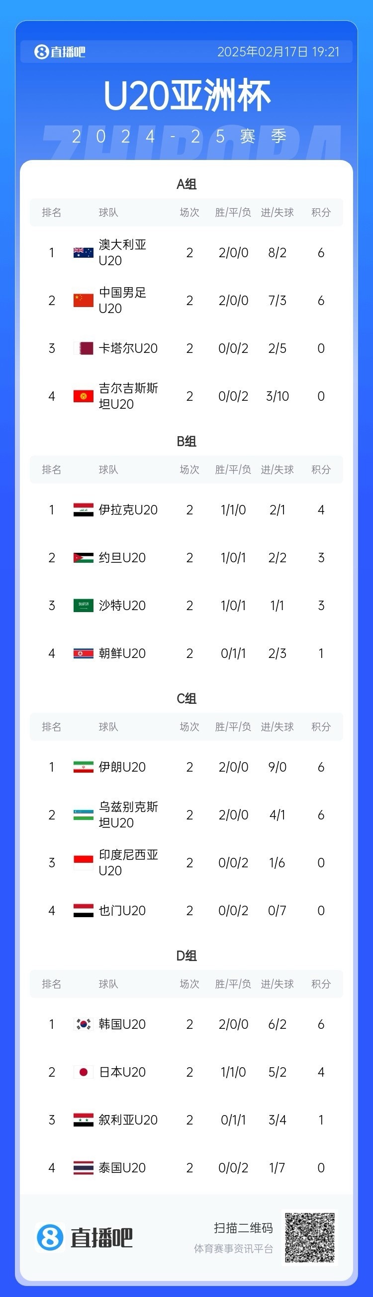  U20亞洲杯小組賽第二輪結(jié)束，中國(guó)、澳大利亞、韓國(guó)等5隊(duì)提前出線