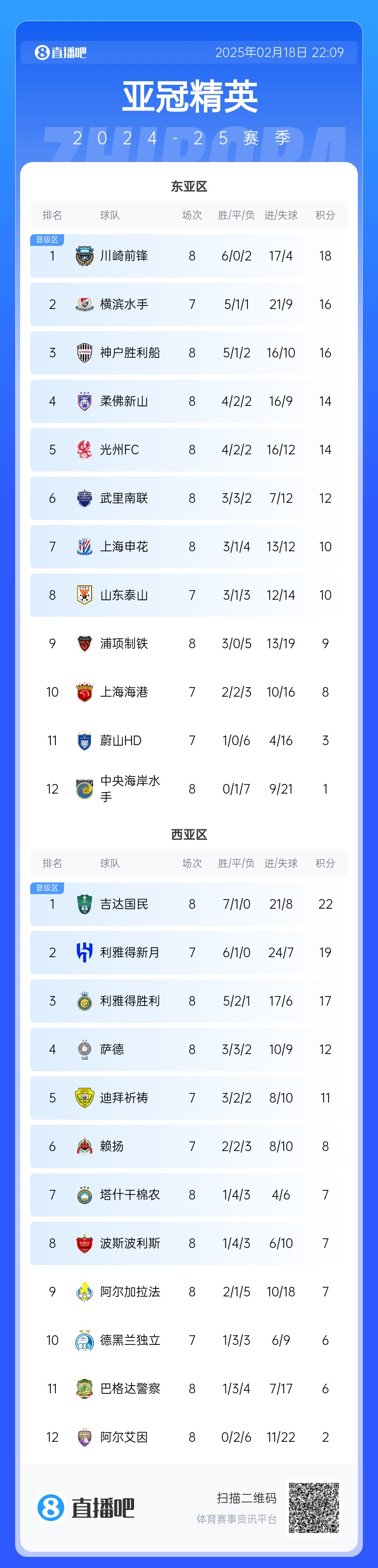  亞冠積分榜：申花10分結(jié)束聯(lián)賽階段暫升晉級(jí)區(qū)，泰山海港明日出戰(zhàn)