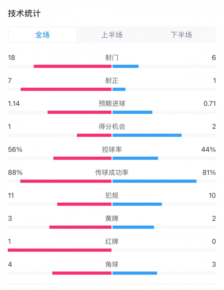  米蘭1-1費(fèi)耶諾德全場(chǎng)數(shù)據(jù)：控球率56%-44%，射門18-6，射正7-1