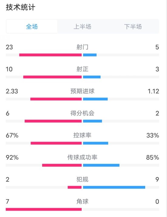  拜仁1-1凱爾特人數(shù)據(jù)：射門23-5，射正10-3，控球率67%-33%