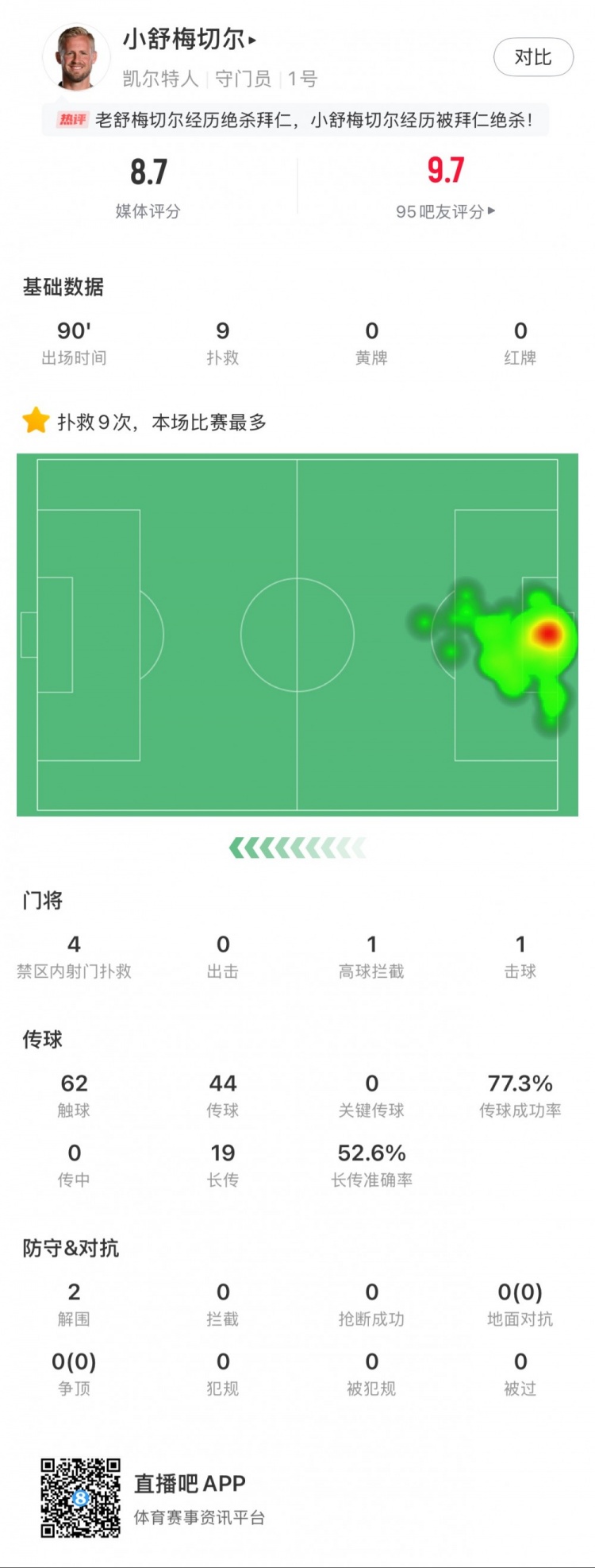  小舒梅切爾對(duì)陣拜仁數(shù)據(jù)：9次成功撲救，1次擊球，1次高球攔截