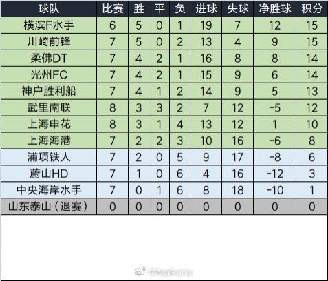  泰山退賽已完賽的比賽將均視為取消，積分榜重算如下