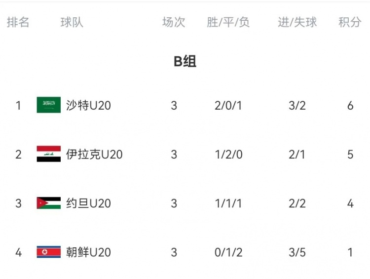  B組末輪大亂斗！晉級形勢三度反轉(zhuǎn)：伊拉克中場染紅&沙特起死回生