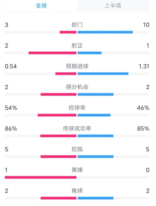  維拉半場2-1利物浦?jǐn)?shù)據(jù)：射門3-10，射正2-1，控球率54%-46%
