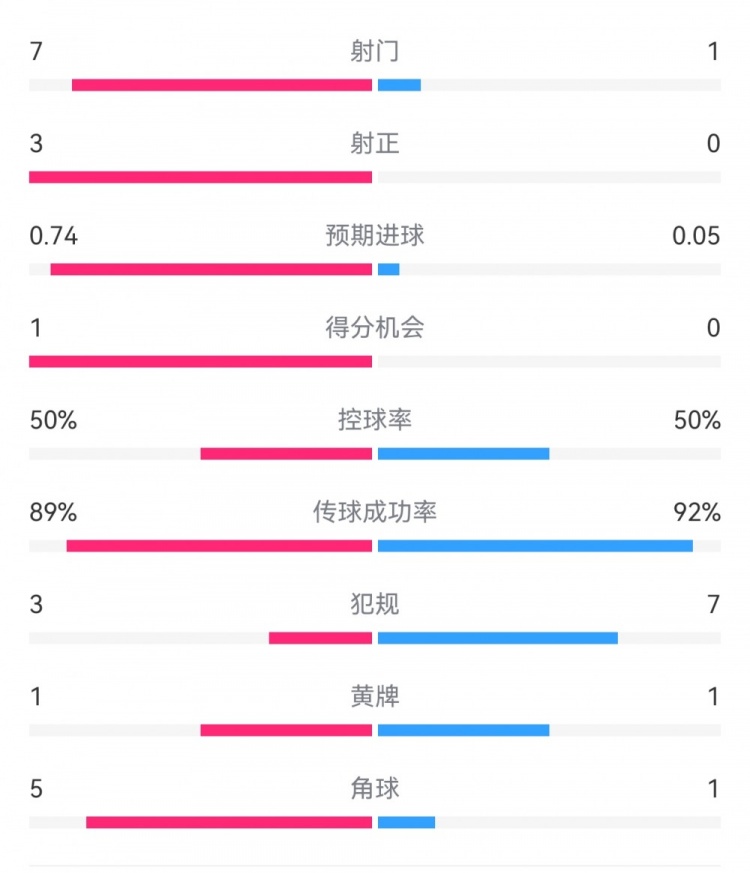  皇馬2-0曼城半場數(shù)據(jù)：皇馬7射3正，曼城僅1射0正，控球率五五開