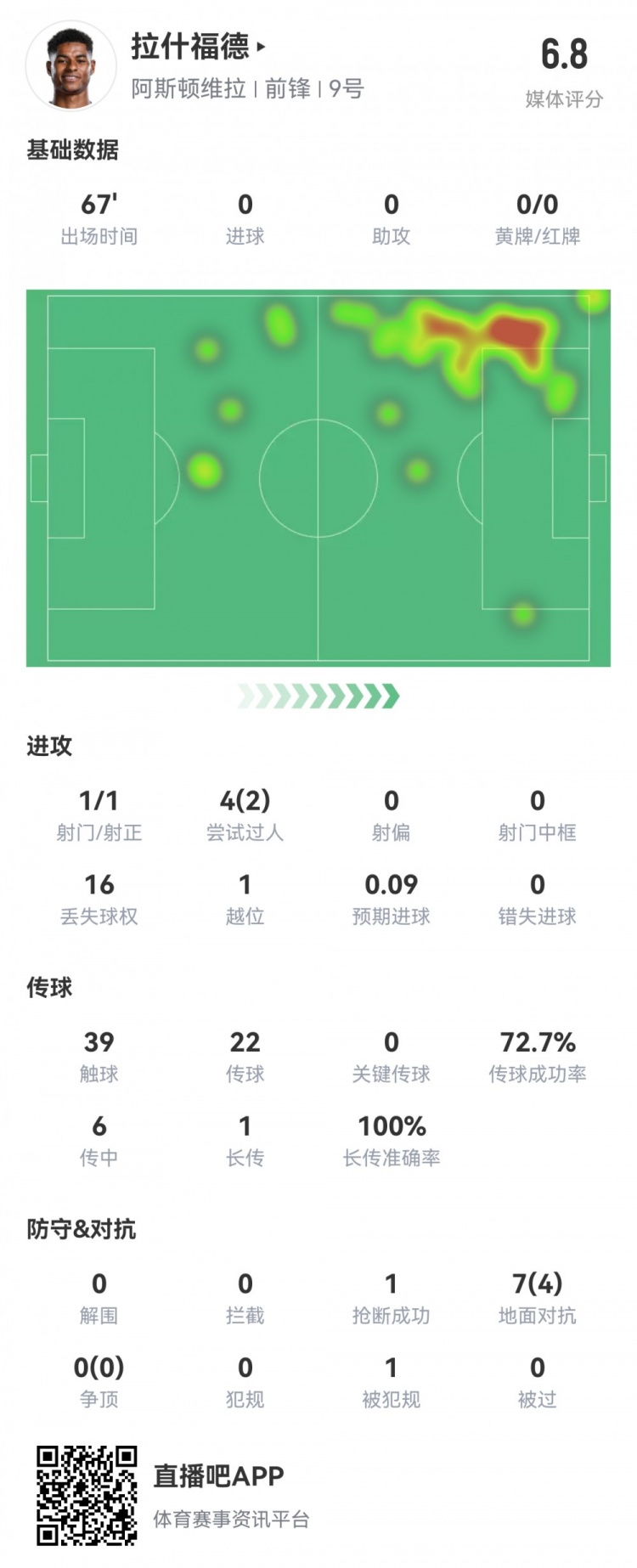  拉什福德數(shù)據(jù)：首發(fā)67分鐘1射1正，2次過人16次丟失球權(quán)，評分6.8