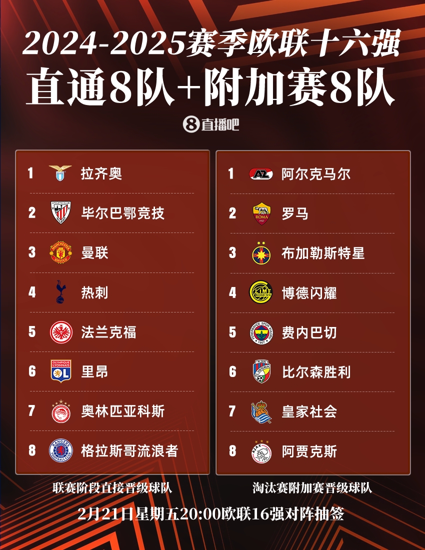  今晚20點(diǎn)歐聯(lián)16強(qiáng)抽簽：曼聯(lián)or熱刺將戰(zhàn)皇社，羅馬德比火爆再演？