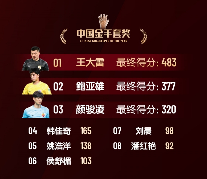  中國(guó)金手套獎(jiǎng)得分：王大雷483第1，鮑亞雄377第2，顏駿凌320第3