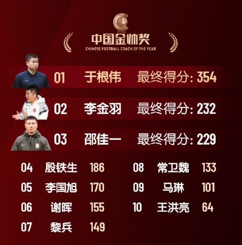  中國(guó)金帥獎(jiǎng)、女子金球獎(jiǎng)具體得分：于根偉、張琳艷均斷層領(lǐng)先