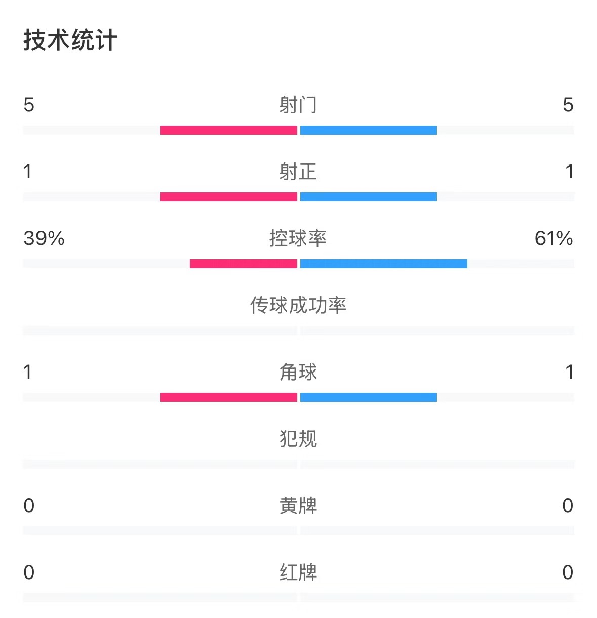  表現亮眼！國青半場控球率超6成，共5次射門&多次創(chuàng)造良機