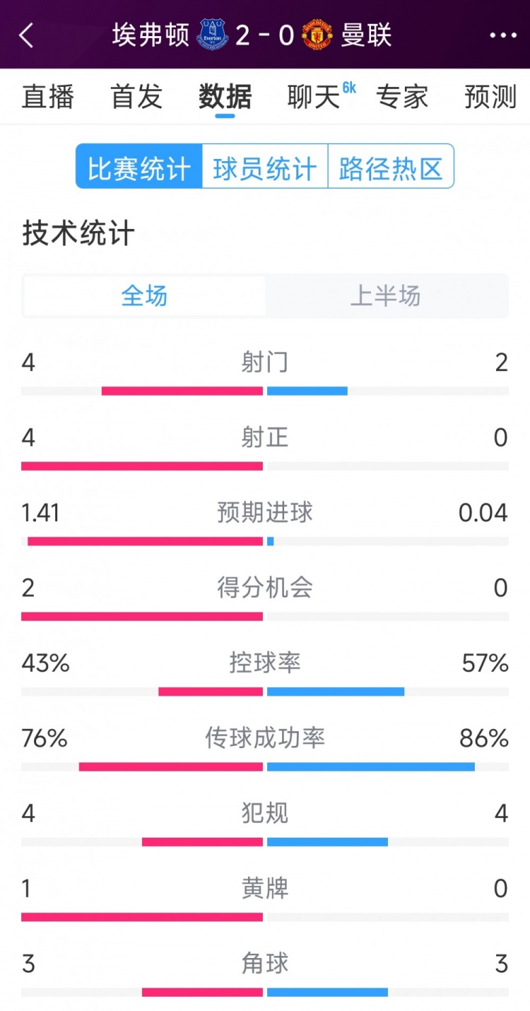  曼聯(lián)半場零射正，埃弗頓vs曼聯(lián)半場數(shù)據(jù)：射門4-2，射正4-0