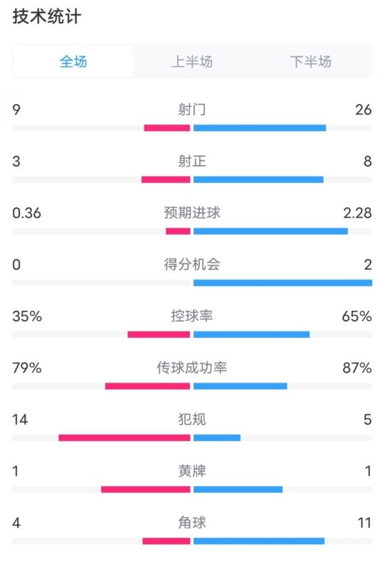  都靈2-1米蘭全場數(shù)據(jù)：射門9-26，射正3-8，控球率35%-65%