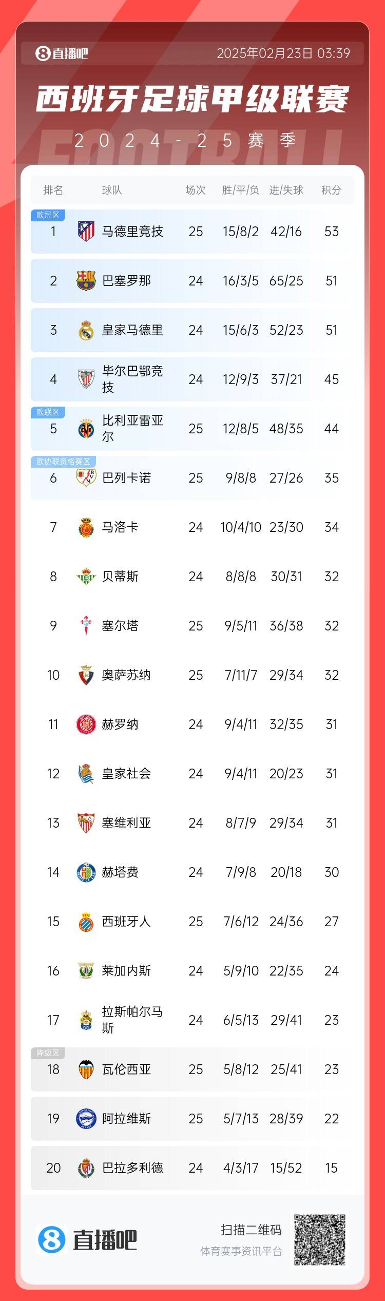  西甲積分榜：馬競(jìng)先賽2分領(lǐng)跑 巴薩、皇馬同分暫居二三位