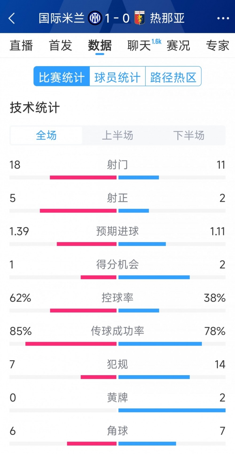  國米1-0熱那亞全場數(shù)據(jù)：射門18-11，射正 5-2，得分機(jī)會1-2