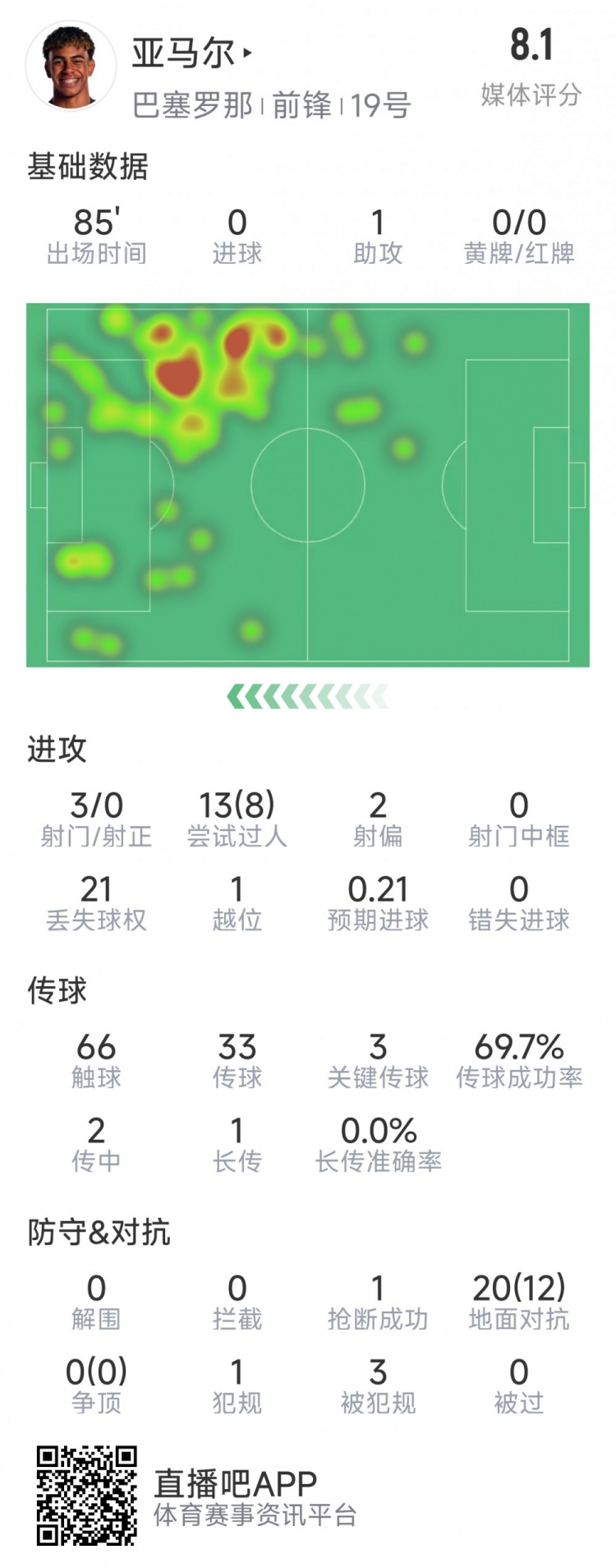  亞馬爾本場(chǎng)數(shù)據(jù)：1次助攻，3射0正，3次關(guān)鍵傳球，8次成功過人