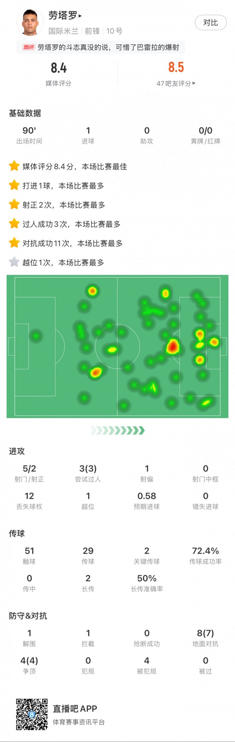 勞塔羅全場數(shù)據(jù)：進1球，5次射門2次射正，3次過人，2次關鍵傳球