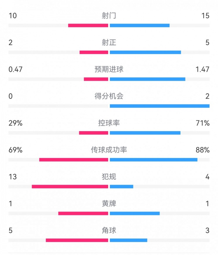  巴薩2-0拉帕數(shù)據(jù)：射門15-10，射正5-2，得分機會2-0，犯規(guī)4-13