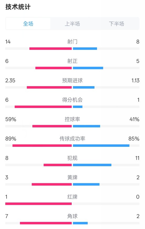  邁阿密國際2-2紐約城數(shù)據(jù)：射門14-8，射正6-5，控球率59%-41%
