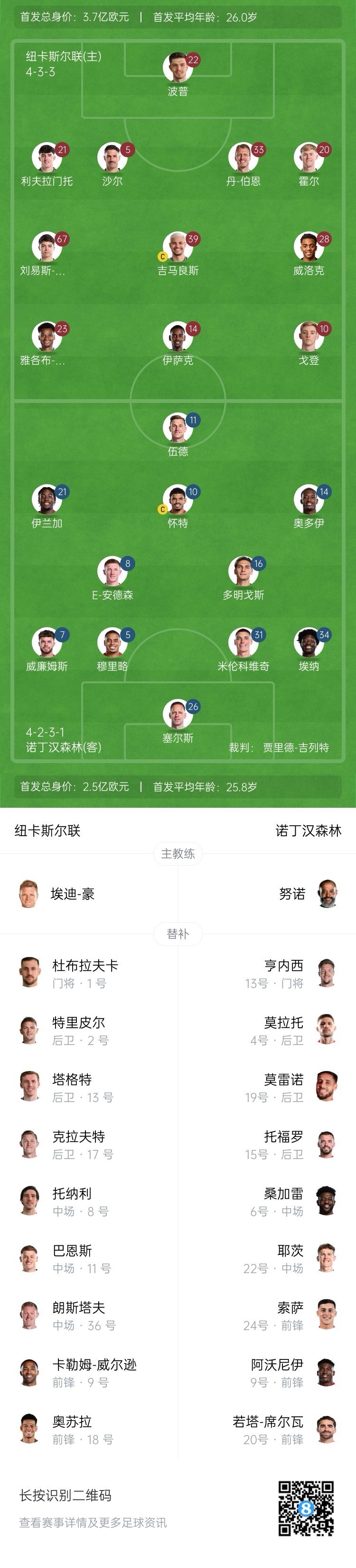  紐卡vs森林首發(fā)：伊薩克、吉馬良斯先發(fā)，奧多伊、伍德出戰(zhàn)