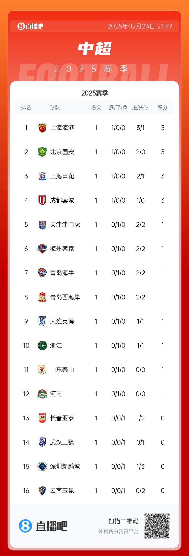 蘇東：中超球隊都有點(diǎn)“深不可測” 誰也不知道誰是黑馬誰會保級