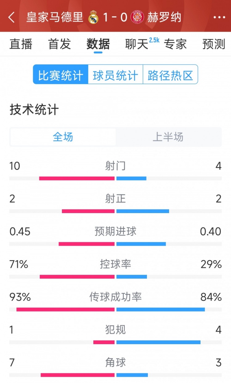  皇馬vs赫羅納半場數(shù)據(jù)：射門10-4，射正2-2，控球率七三開