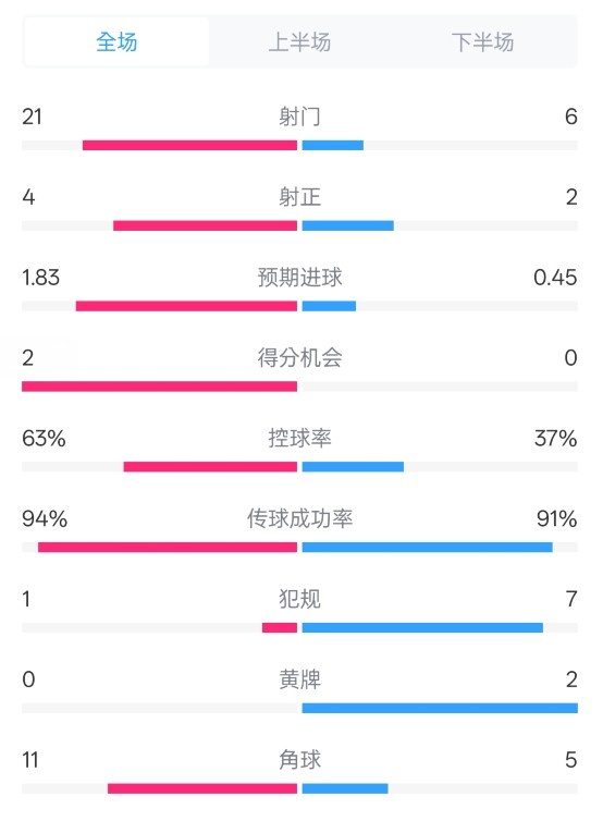  皇馬2-0赫羅納數(shù)據(jù)：射門21-6，射正4-2，控球率63%-37%