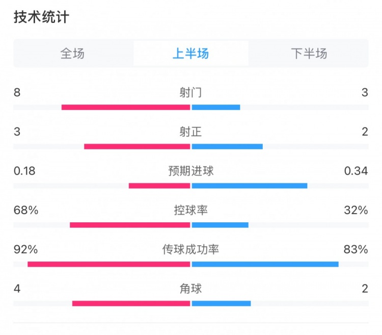  曼城0-2利物浦半場數(shù)據(jù)：控球率68%-32%，射門8-3，射正3-2