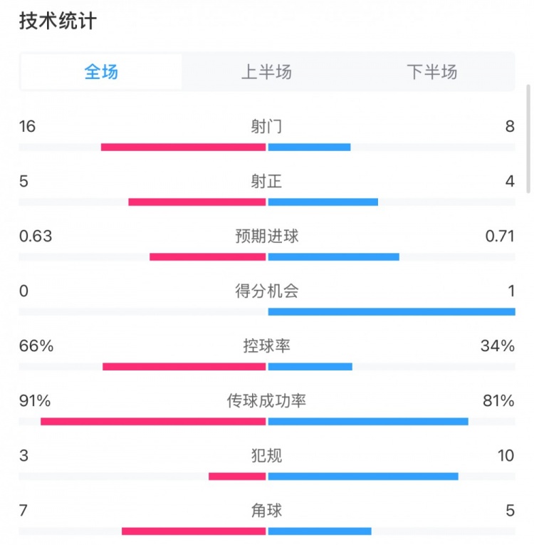  曼城0-2利物浦?jǐn)?shù)據(jù)：控球率66%-34%，射門16-8，射正5-4