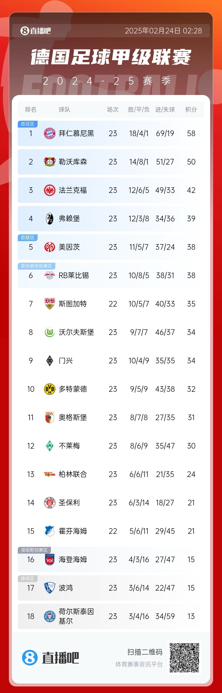  德甲積分榜：拜仁8分優(yōu)勢(shì)領(lǐng)跑！近9輪豪取8勝1平