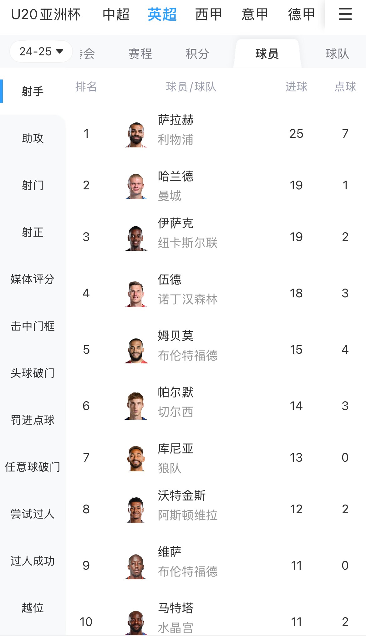  一度落后6球！英超射手榜：薩拉赫25球領(lǐng)跑，哈蘭德、伊薩克19球