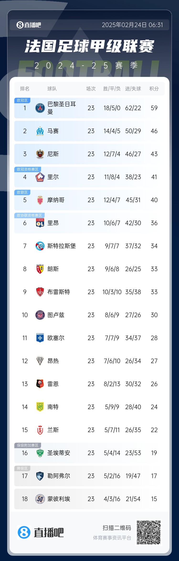  遙遙領(lǐng)先！法甲積分榜：巴黎4連勝領(lǐng)先第二名馬賽13分