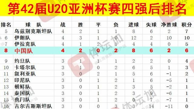  體壇：U20國青最終排名本屆U20亞洲杯第八，比上一屆下降一位