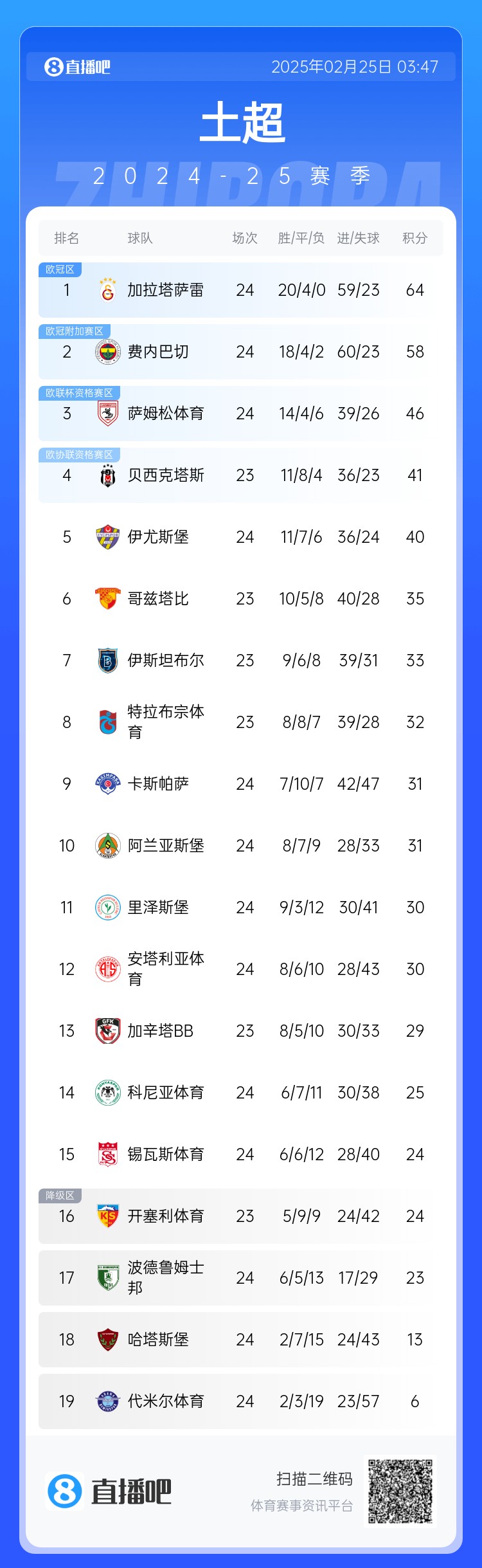  焦點(diǎn)大戰(zhàn)戰(zhàn)平！土超積分榜：費(fèi)內(nèi)巴切落后加拉塔薩雷6分 仍居第二