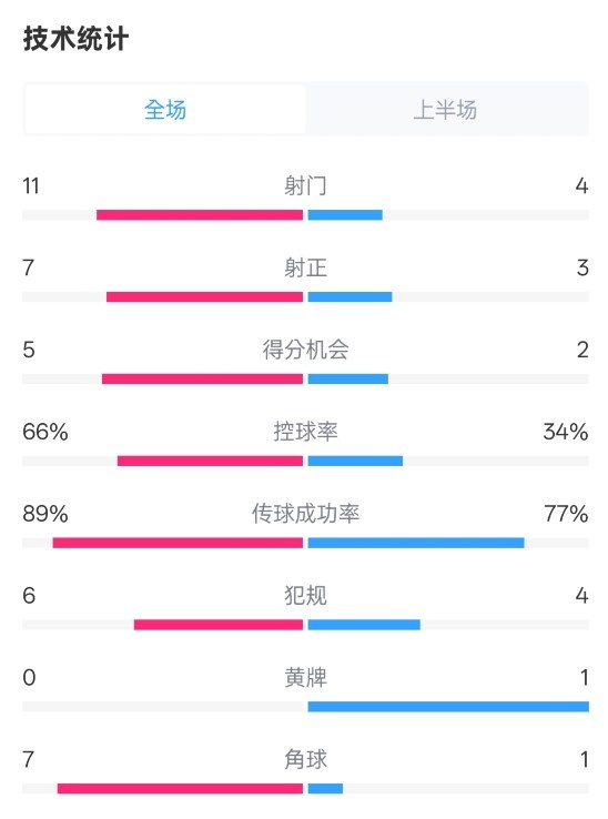  巴薩半場3-2馬競數(shù)據(jù)：射門11-4，射正7-3，控球率66%-34%