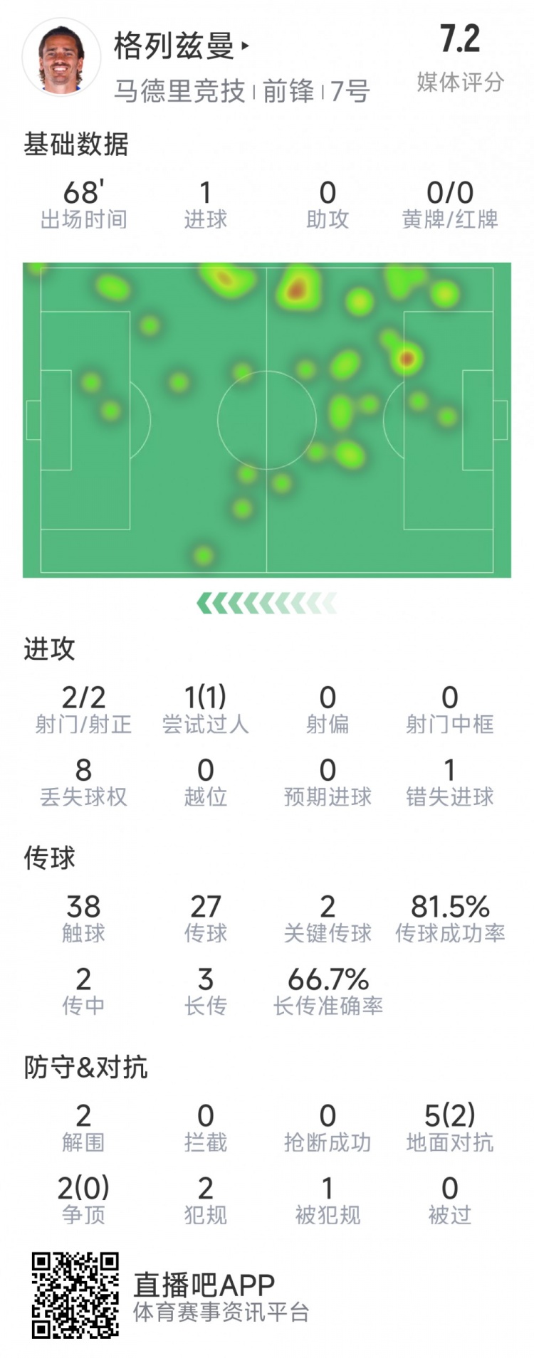  格列茲曼本場數(shù)據(jù)：1粒進球，2次射門均射正，1次錯失良機