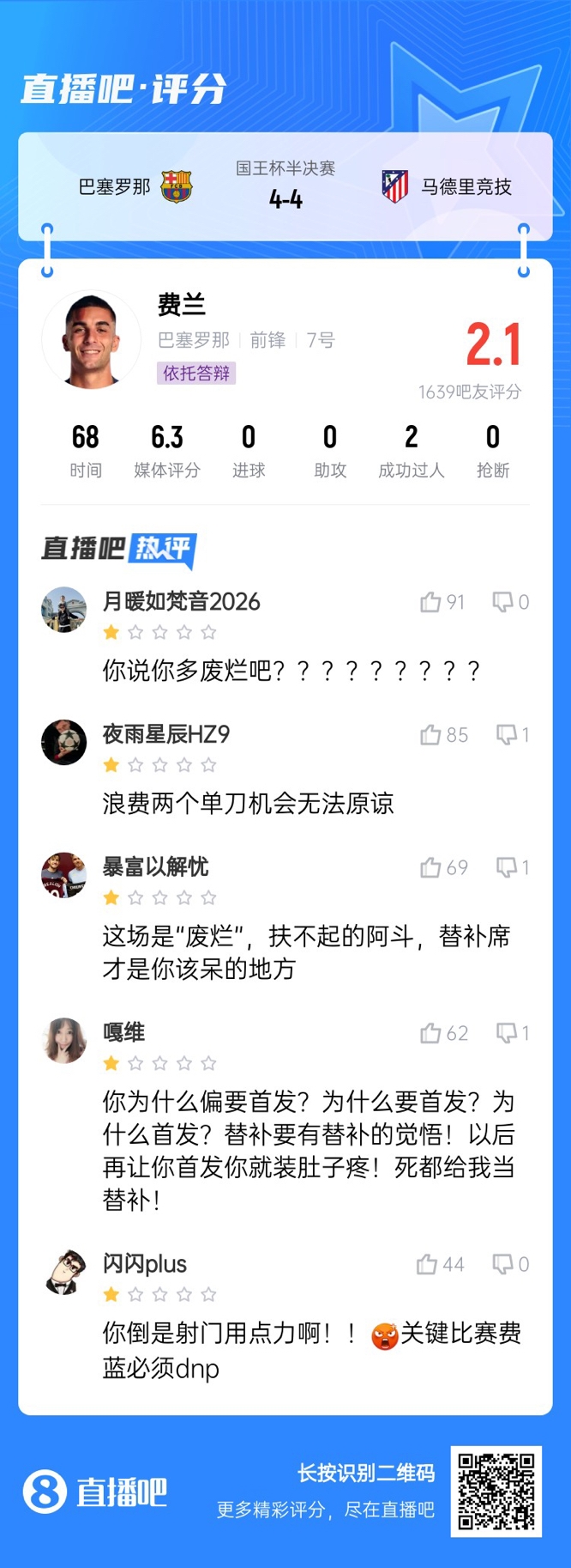  中鋒互換得慘案！費蘭首發(fā)2次錯失機會僅2.1分，對面小蜘蛛1球1助