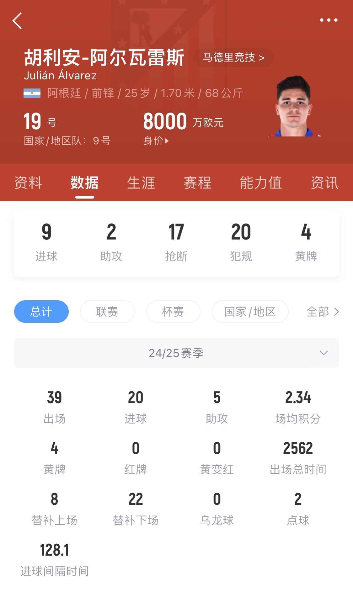  小蜘蛛本賽季已進(jìn)20球，遠(yuǎn)超哈蘭德之外的曼城中前場球員