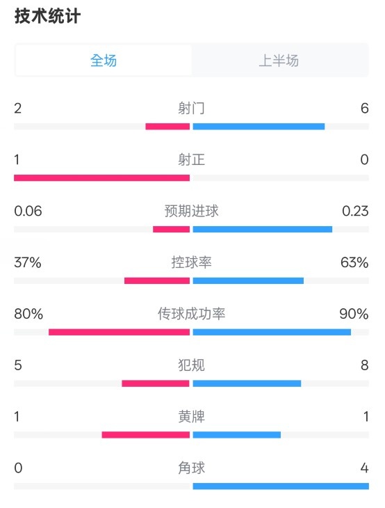  森林半場0-0阿森納數(shù)據(jù)：射門2-6，射正1-0，控球率37%-63%