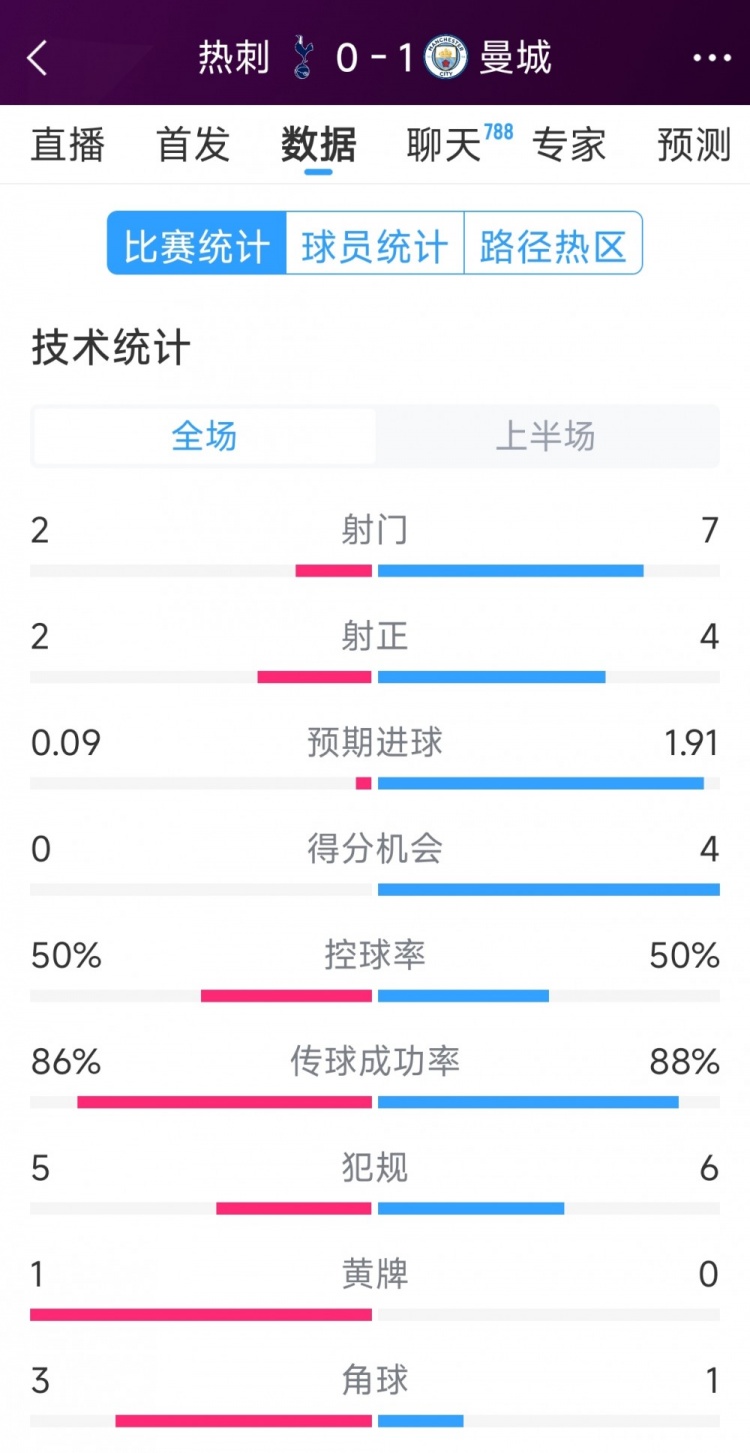  曼城vs熱刺半場數(shù)據(jù)：射門7-2，射正4-2，得分機會4-0