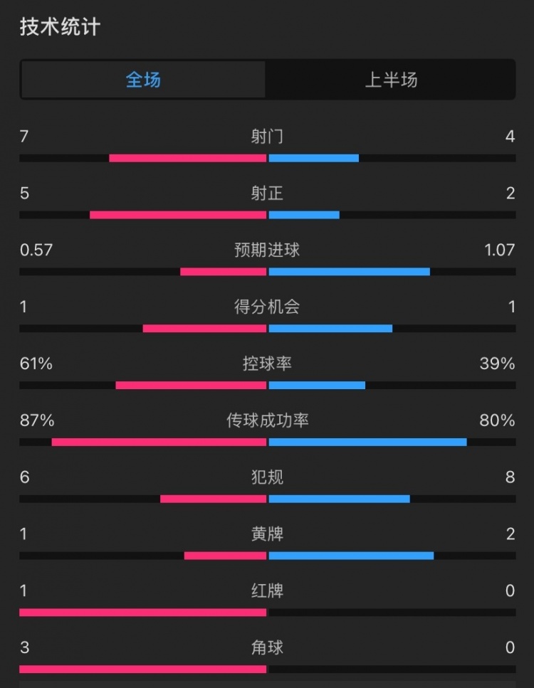  曼聯(lián)vs伊鎮(zhèn)半場數(shù)據(jù)：射門7-4，射正5-2，控球率61%-39%，角球3-0