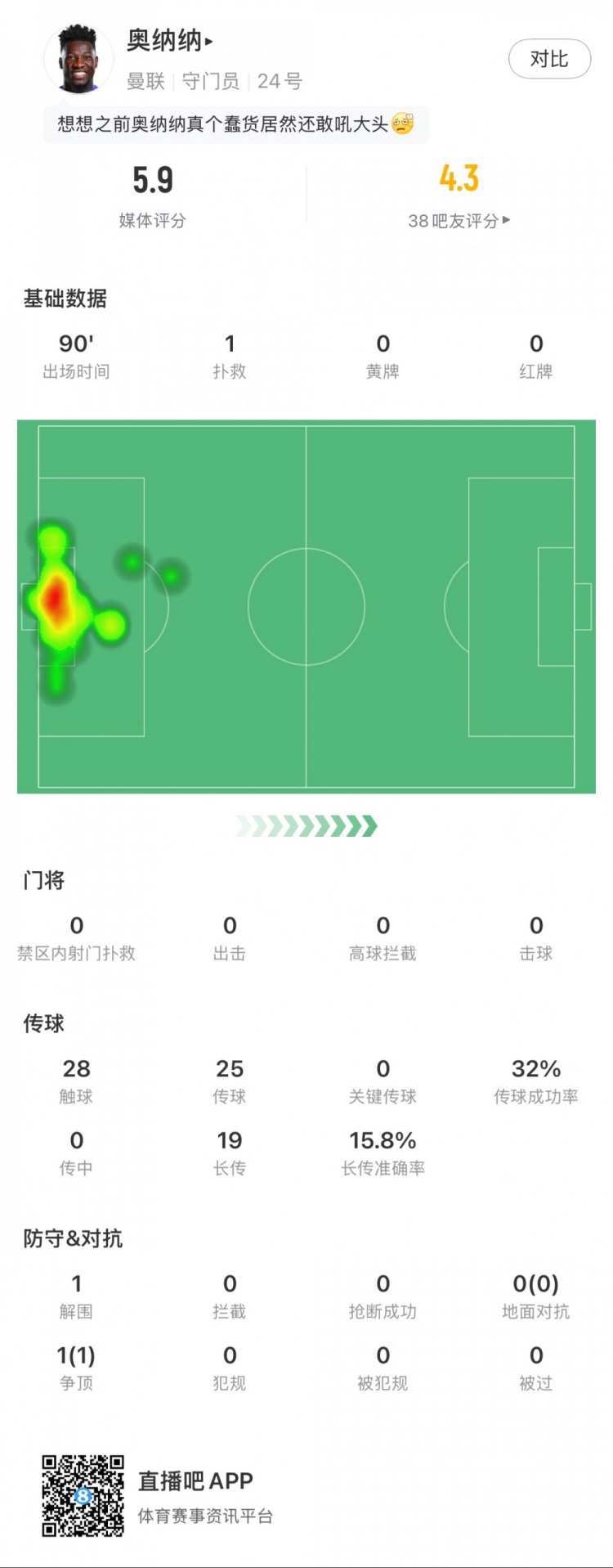  奧納納本場數(shù)據(jù)：1次撲救，19次長傳3次成功，只獲評5.9分