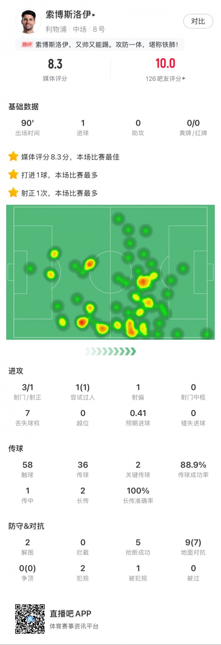  索博斯洛伊本場1粒進(jìn)球，2次關(guān)鍵傳球，5次搶斷，9次對抗贏7次
