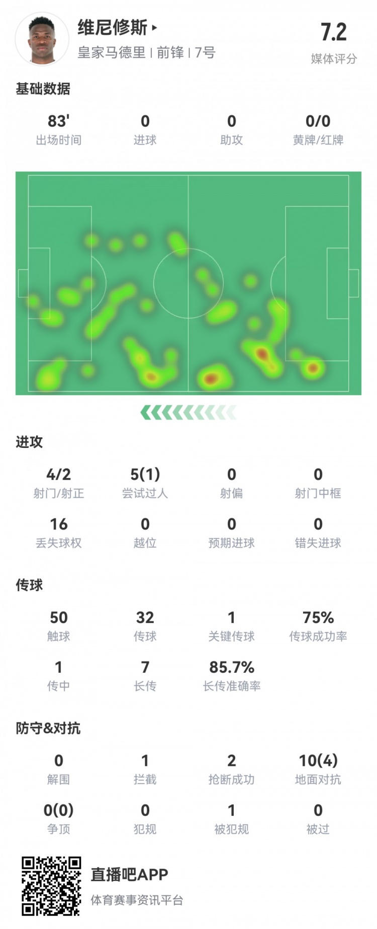  維尼修斯數(shù)據(jù)：4射2正1過人，1次關(guān)鍵傳球，6次成功長傳，評(píng)分7.2