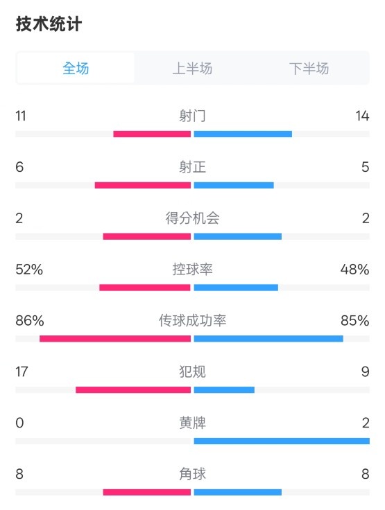  皇社0-1皇馬數(shù)據(jù)：射門11-14，射正6-5，控球率52%-48%，犯規(guī)17-9